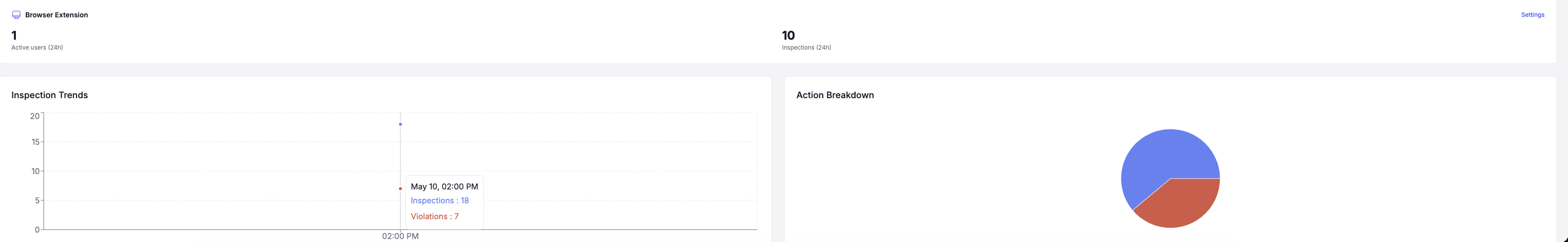 Tutela Agentic Security browser extension dashboard showing active users, inspections, inspection trend chart, and action breakdown.