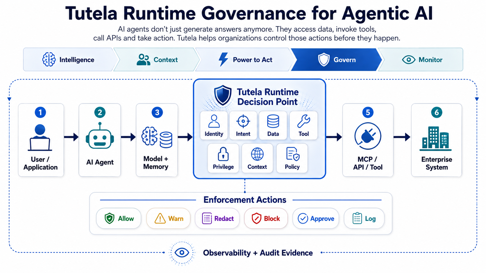 Tutela Runtime Governance for Agentic AI diagram showing a user, AI agent, model and memory, Tutela Runtime Decision Point, MCP/API tool, enterprise system, enforcement actions, and observability audit evidence.